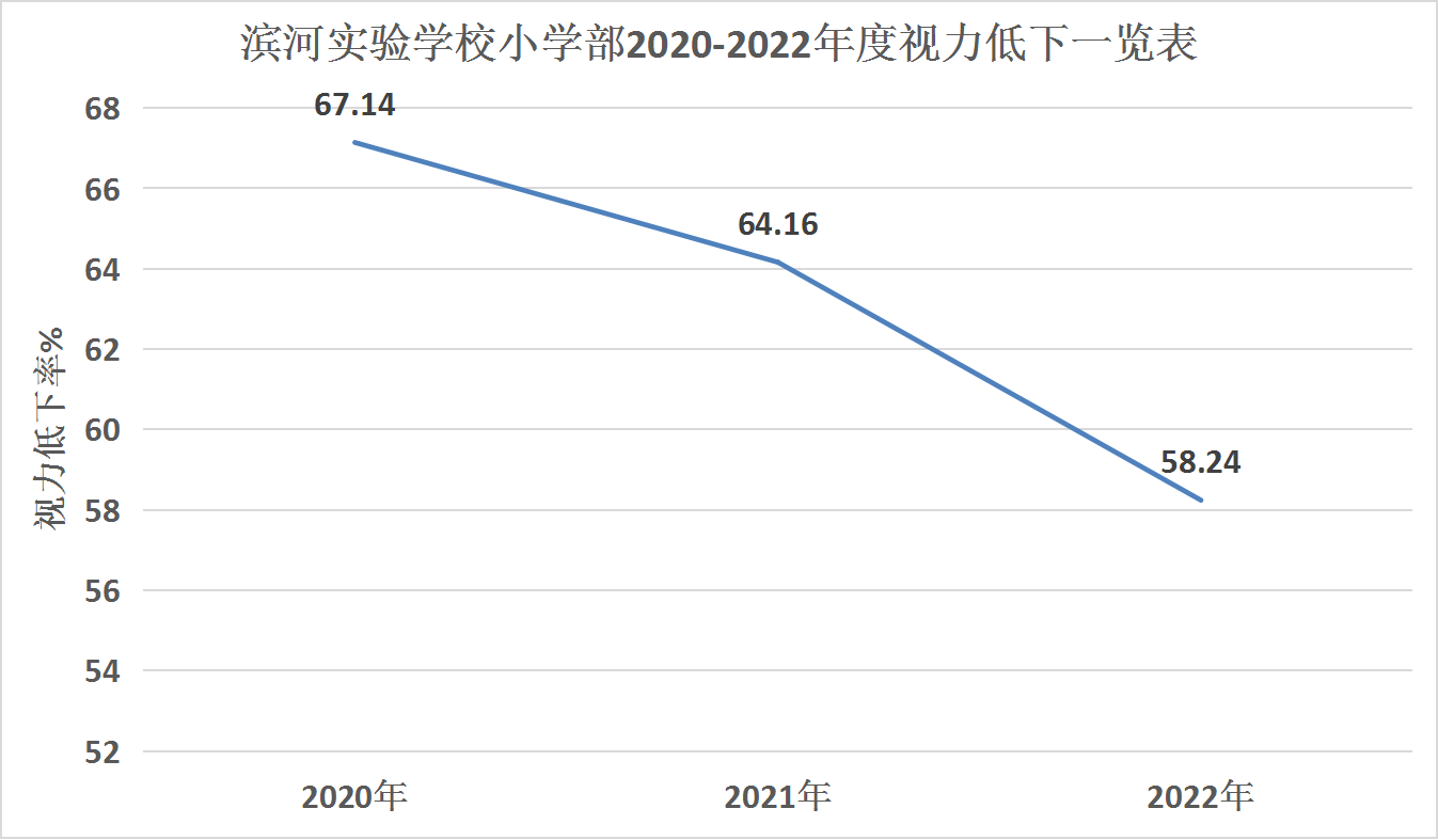 近3年学生视力低下率.png